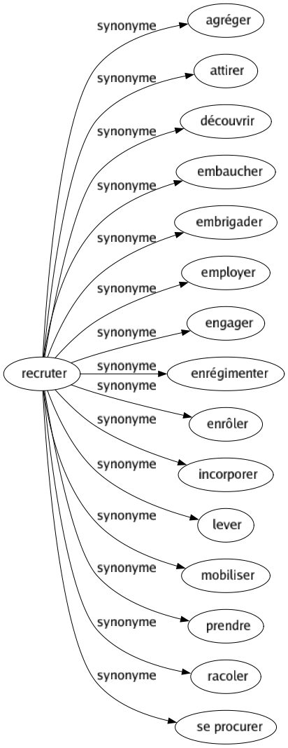 Synonyme de Recruter : Agréger Attirer Découvrir Embaucher Embrigader Employer Engager Enrégimenter Enrôler Incorporer Lever Mobiliser Prendre Racoler Se procurer 