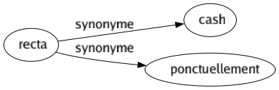Synonyme de Recta : Cash Ponctuellement 