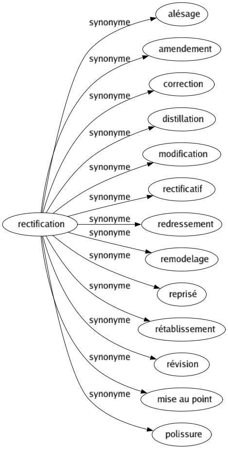 Synonyme de Rectification : Alésage Amendement Correction Distillation Modification Rectificatif Redressement Remodelage Reprisé Rétablissement Révision Mise au point Polissure 
