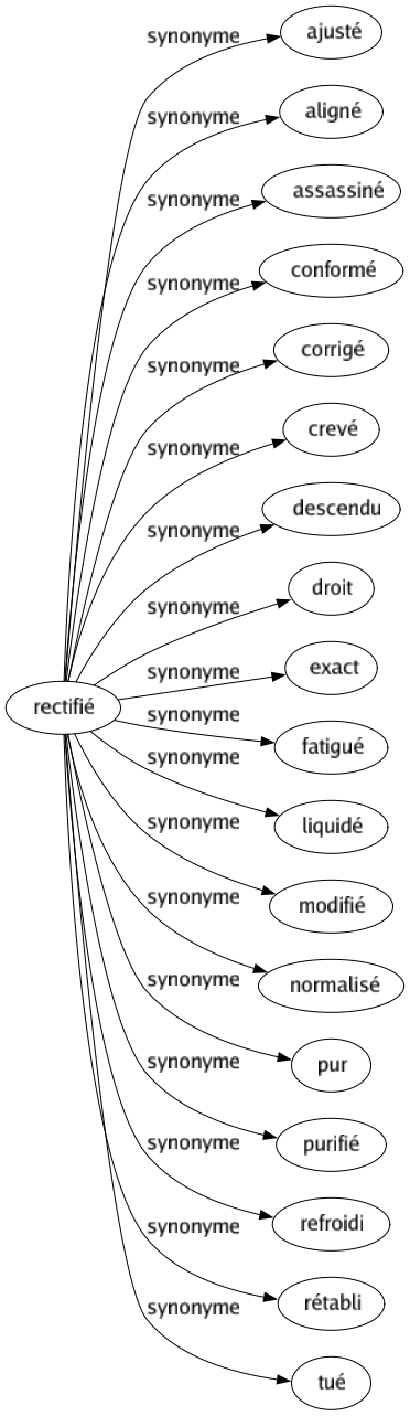 Synonyme de Rectifié : Ajusté Aligné Assassiné Conformé Corrigé Crevé Descendu Droit Exact Fatigué Liquidé Modifié Normalisé Pur Purifié Refroidi Rétabli Tué 