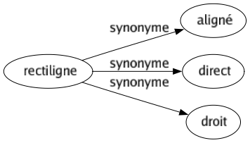 Synonyme de Rectiligne : Aligné Direct Droit 