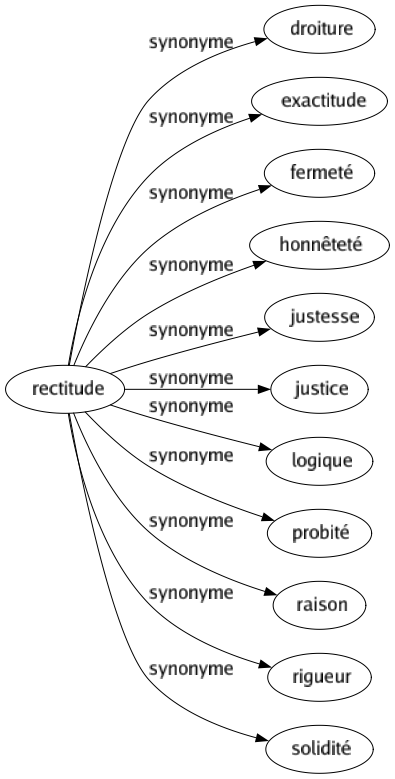 Synonyme de Rectitude : Droiture Exactitude Fermeté Honnêteté Justesse Justice Logique Probité Raison Rigueur Solidité 
