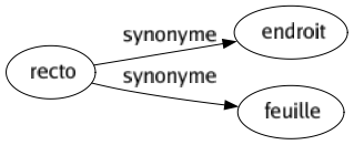 Synonyme de Recto : Endroit Feuille 