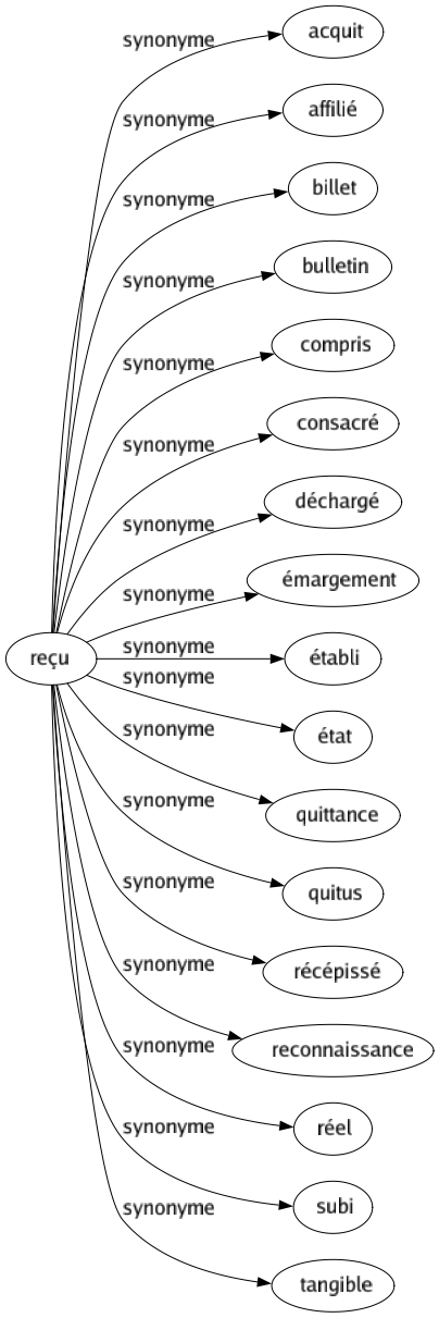 Synonyme de Reçu : Acquit Affilié Billet Bulletin Compris Consacré Déchargé Émargement Établi État Quittance Quitus Récépissé Reconnaissance Réel Subi Tangible 