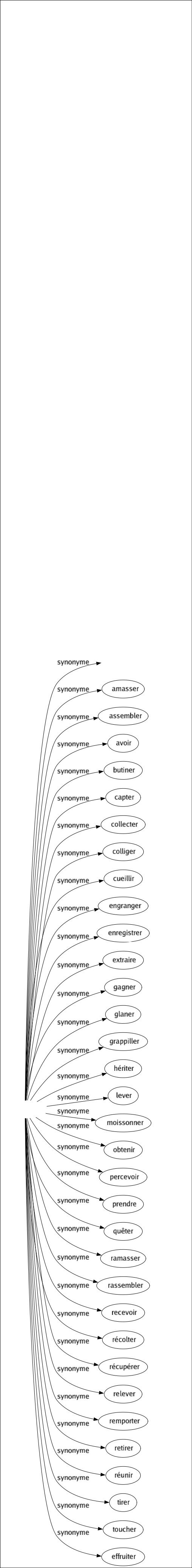 Synonyme de Recueillir : Acquérir Amasser Assembler Avoir Butiner Capter Collecter Colliger Cueillir Engranger Enregistrer Extraire Gagner Glaner Grappiller Hériter Lever Moissonner Obtenir Percevoir Prendre Quêter Ramasser Rassembler Recevoir Récolter Récupérer Relever Remporter Retirer Réunir Tirer Toucher Effruiter 