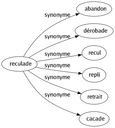 Synonyme de Reculade : Abandon Dérobade Recul Repli Retrait Cacade 