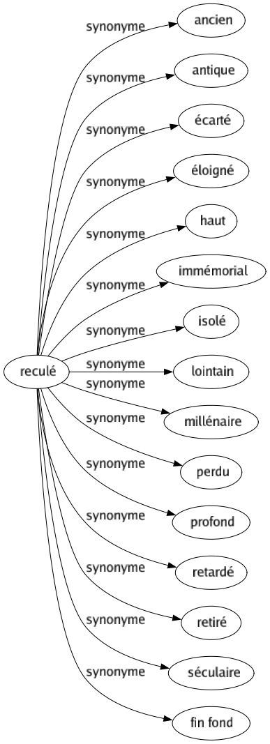 Synonyme de Reculé : Ancien Antique Écarté Éloigné Haut Immémorial Isolé Lointain Millénaire Perdu Profond Retardé Retiré Séculaire Fin fond 