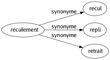 Synonyme de Reculement : Recul Repli Retrait 