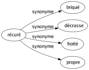 Synonyme de Récuré : Briqué Décrasse Frotté Propre 