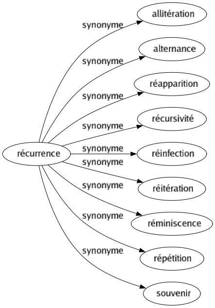 Synonyme de Récurrence : Allitération Alternance Réapparition Récursivité Réinfection Réitération Réminiscence Répétition Souvenir 