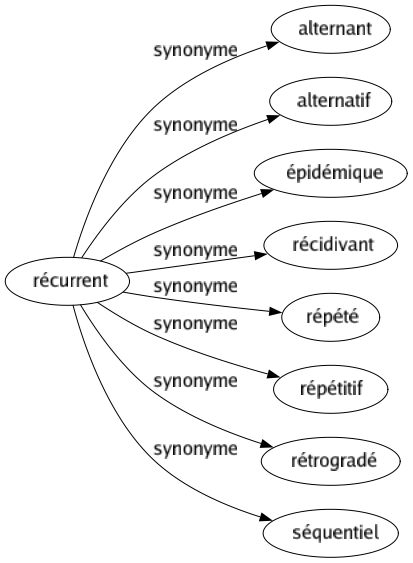 Synonyme de Récurrent : Alternant Alternatif Épidémique Récidivant Répété Répétitif Rétrogradé Séquentiel 