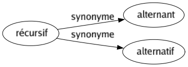 Synonyme de Récursif : Alternant Alternatif 