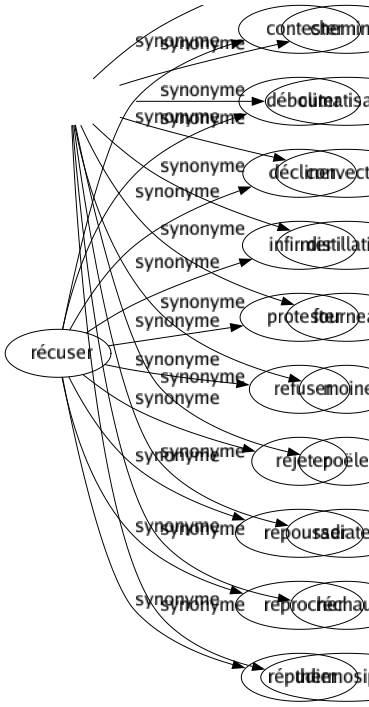 Synonyme de Récuser : Contester Débouter Décliner Infirmer Protester Refuser Rejeter Repousser Reprocher Répudier 