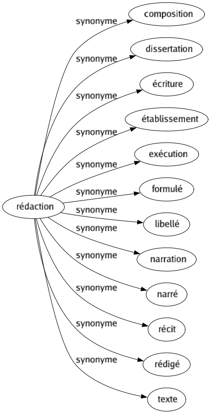 Synonyme de Rédaction : Composition Dissertation Écriture Établissement Exécution Formulé Libellé Narration Narré Récit Rédigé Texte 