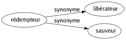 Synonyme de Rédempteur : Libérateur Sauveur 