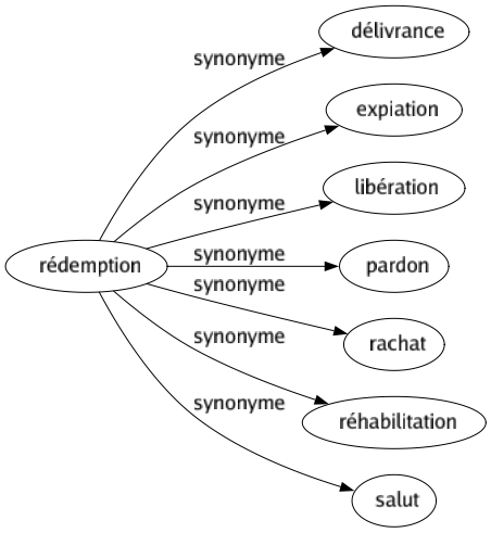 Synonyme de Rédemption : Délivrance Expiation Libération Pardon Rachat Réhabilitation Salut 