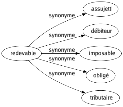 Synonyme de Redevable : Assujetti Débiteur Imposable Obligé Tributaire 