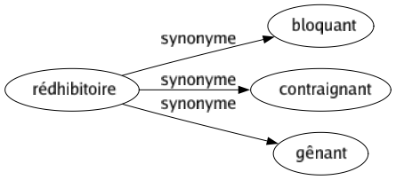 Synonyme de Rédhibitoire : Bloquant Contraignant Gênant 