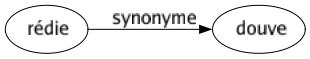 Synonyme de Rédie : Douve 