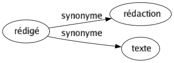 Synonyme de Rédigé : Rédaction Texte 