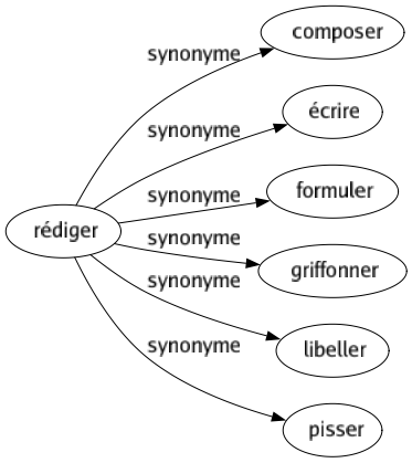 Synonyme de Rédiger : Composer Écrire Formuler Griffonner Libeller Pisser 