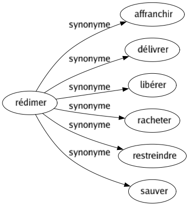 Synonyme de Rédimer : Affranchir Délivrer Libérer Racheter Restreindre Sauver 