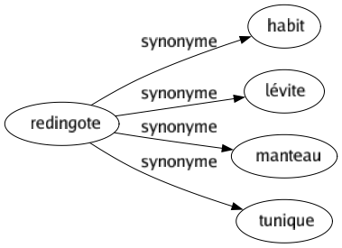 Synonyme de Redingote : Habit Lévite Manteau Tunique 