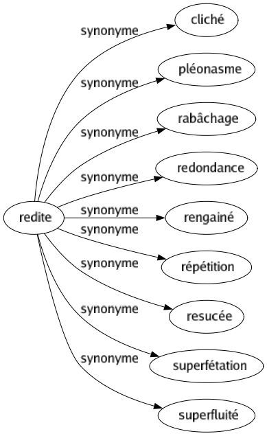 Synonyme de Redite : Cliché Pléonasme Rabâchage Redondance Rengainé Répétition Resucée Superfétation Superfluité 