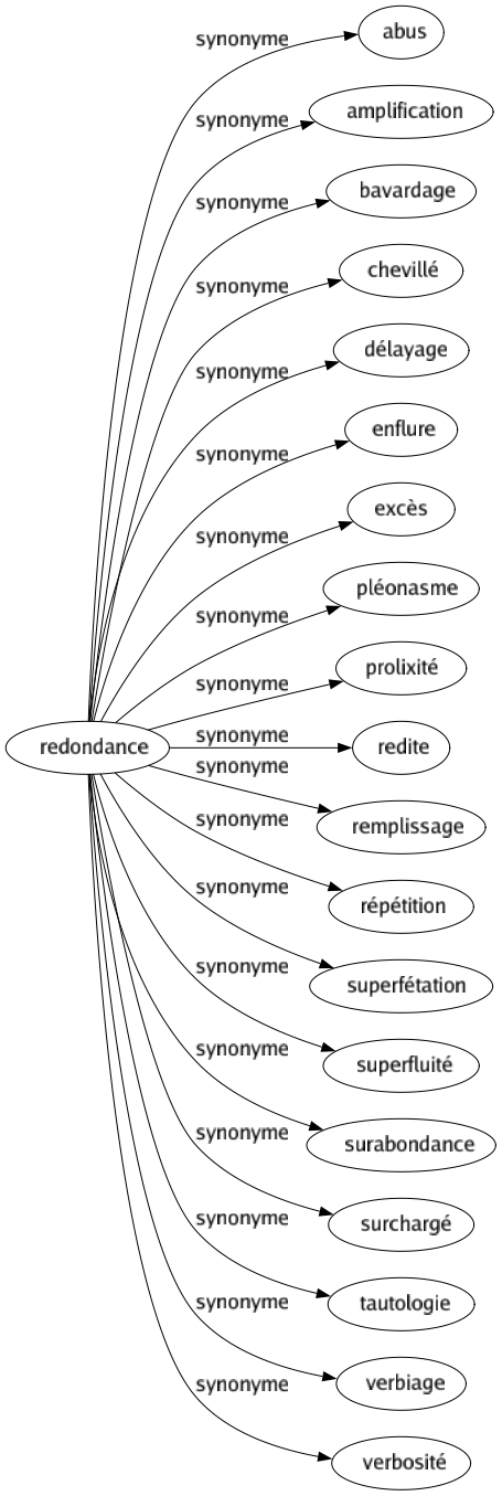 Synonyme de Redondance : Abus Amplification Bavardage Chevillé Délayage Enflure Excès Pléonasme Prolixité Redite Remplissage Répétition Superfétation Superfluité Surabondance Surchargé Tautologie Verbiage Verbosité 