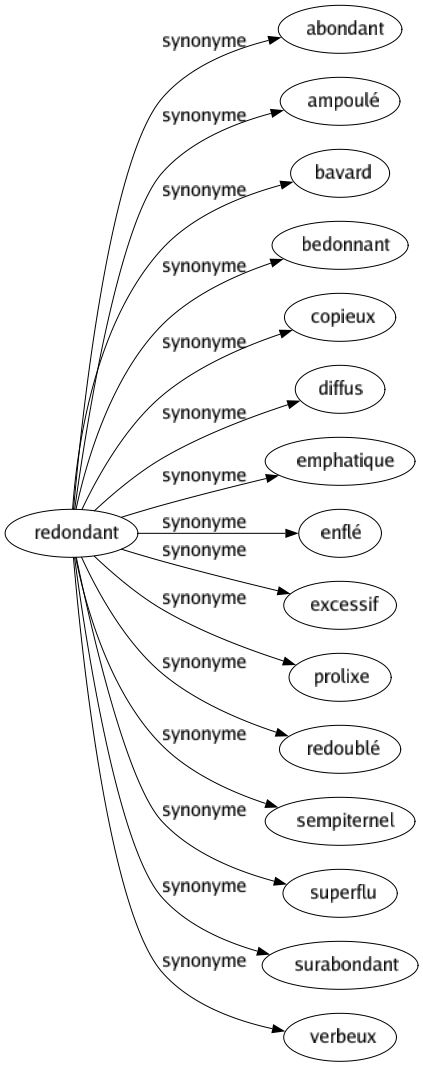 Synonyme de Redondant : Abondant Ampoulé Bavard Bedonnant Copieux Diffus Emphatique Enflé Excessif Prolixe Redoublé Sempiternel Superflu Surabondant Verbeux 