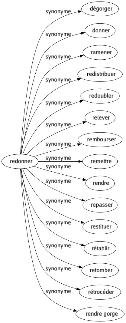 Synonyme de Redonner : Dégorger Donner Ramener Redistribuer Redoubler Relever Rembourser Remettre Rendre Repasser Restituer Rétablir Retomber Rétrocéder Rendre gorge 
