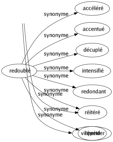 Synonyme de Redoublé : Accéléré Accentué Décuplé Intensifié Redondant Réitéré Répété 