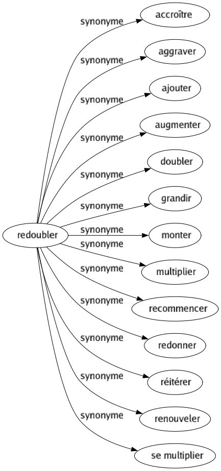 Synonyme de Redoubler : Accroître Aggraver Ajouter Augmenter Doubler Grandir Monter Multiplier Recommencer Redonner Réitérer Renouveler Se multiplier 