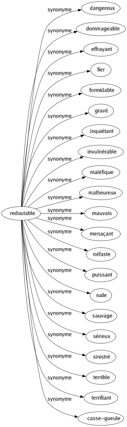 Synonyme de Redoutable : Dangereux Dommageable Effrayant Fier Formidable Gravé Inquiétant Invulnérable Maléfique Malheureux Mauvais Menaçant Néfaste Puissant Rude Sauvage Sérieux Sinistré Terrible Terrifiant Casse-gueule 