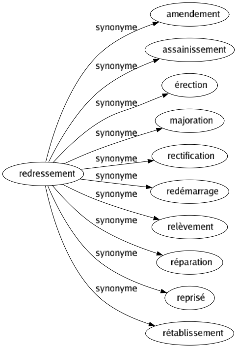 Synonyme de Redressement : Amendement Assainissement Érection Majoration Rectification Redémarrage Relèvement Réparation Reprisé Rétablissement 