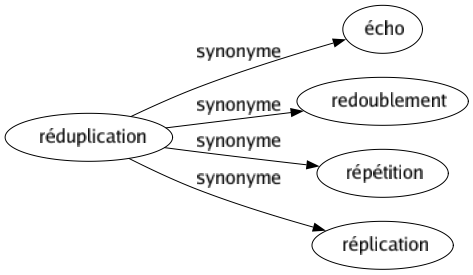 Synonyme de Réduplication : Écho Redoublement Répétition Réplication 
