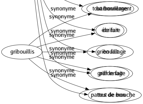 Synonyme de Réellement : Bellement Bien Bonnement Certainement Concrètement Décidément Effectivement Efficacement Exactement Indubitablement Objectivement Physiquement Positivement Pratiquement Sérieusement Sincèrement Véritablement Vraiment En réalité En effet Tout bonnement De fait En fait Par le fait Tout de bon 