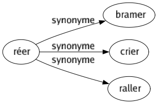 Synonyme de Réer : Bramer Crier Raller 