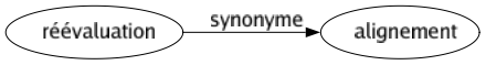 Synonyme de Réévaluation : Alignement 