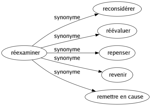 Synonyme de Réexaminer : Reconsidérer Réévaluer Repenser Revenir Remettre en cause 