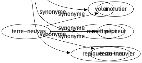 Synonyme de Refaire : Abuser Arranger Attraper Avoir Baiser Berner Bricoler Carotter Dérober Duper Empiler Faire Flamber Flouer Fortifier Gruger Jouer Mystifier Pigeonner Rafraîchir Rajuster Rebâtir Rebiffer Récidiver Recommencer Recomposer Réconforter Reconstituer Reconstruire Récréer Récrire Réédifier Rééditer Refondre Réformer Régénérer Réitérer Remettre Remonter Rendre Renouer Renouveler Réparer Repeindre Répéter Repiquer Reprendre Reproduire Requinquer Restaurer Restituer Rétablir Retrouver Revigorer Rhabiller Rouler Tromper Voler Remettre ça Repiquer au truc 