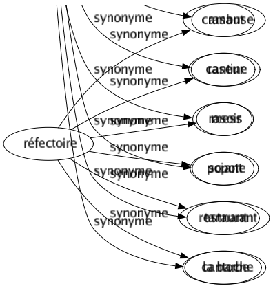 Synonyme de Réfectoire : Cambuse Cantine Mess Popote Restaurant Cantoche 