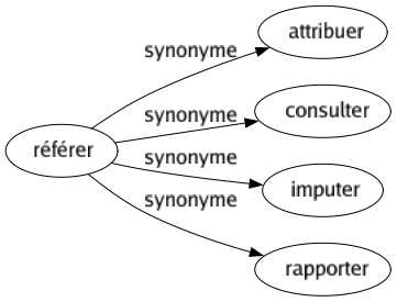 Synonyme de Référer : Attribuer Consulter Imputer Rapporter 