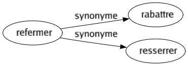 Synonyme de Refermer : Rabattre Resserrer 