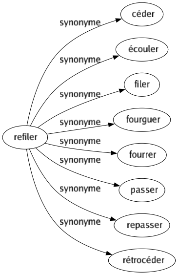 Synonyme de Refiler : Céder Écouler Filer Fourguer Fourrer Passer Repasser Rétrocéder 