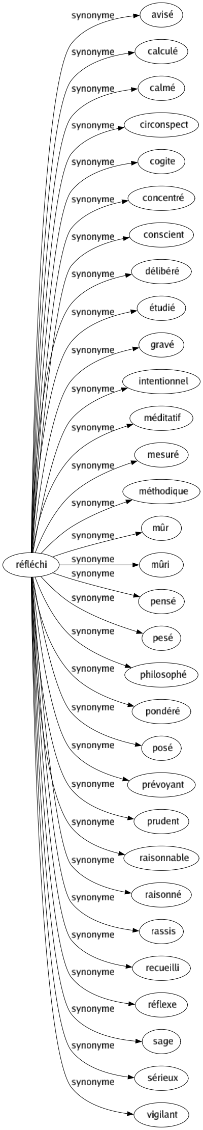 Synonyme de Réfléchi : Avisé Calculé Calmé Circonspect Cogite Concentré Conscient Délibéré Étudié Gravé Intentionnel Méditatif Mesuré Méthodique Mûr Mûri Pensé Pesé Philosophé Pondéré Posé Prévoyant Prudent Raisonnable Raisonné Rassis Recueilli Réflexe Sage Sérieux Vigilant 