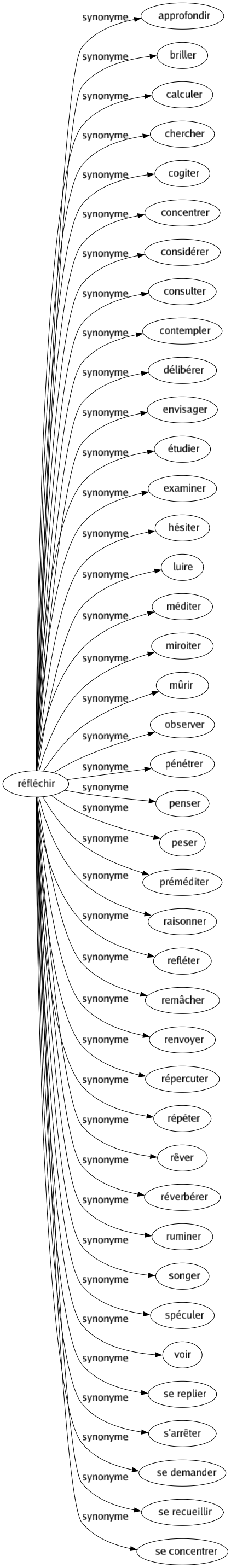 Synonyme de Réfléchir : Approfondir Briller Calculer Chercher Cogiter Concentrer Considérer Consulter Contempler Délibérer Envisager Étudier Examiner Hésiter Luire Méditer Miroiter Mûrir Observer Pénétrer Penser Peser Préméditer Raisonner Refléter Remâcher Renvoyer Répercuter Répéter Rêver Réverbérer Ruminer Songer Spéculer Voir Se replier S'arrêter Se demander Se recueillir Se concentrer 