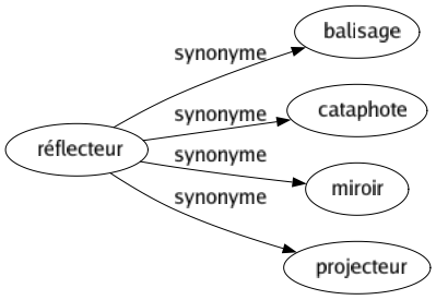 Synonyme de Réflecteur : Balisage Cataphote Miroir Projecteur 