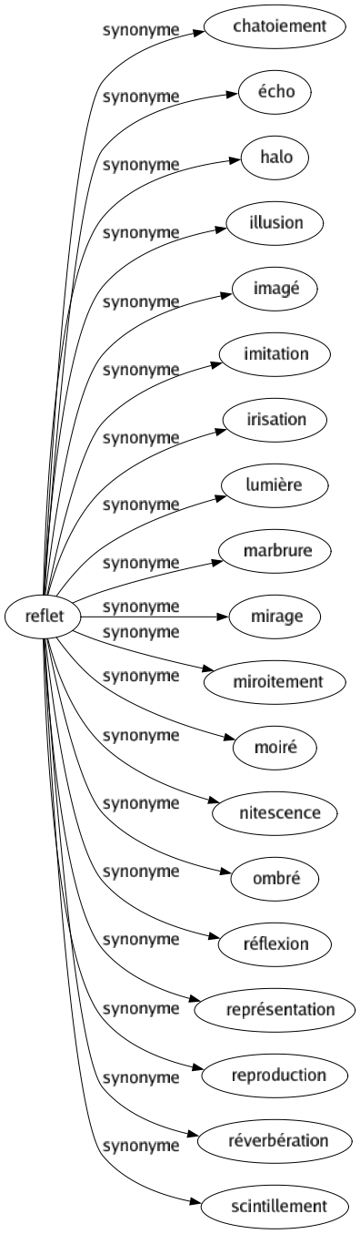 Synonyme de Reflet : Chatoiement Écho Halo Illusion Imagé Imitation Irisation Lumière Marbrure Mirage Miroitement Moiré Nitescence Ombré Réflexion Représentation Reproduction Réverbération Scintillement 