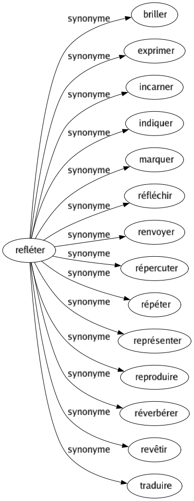 Synonyme de Refléter : Briller Exprimer Incarner Indiquer Marquer Réfléchir Renvoyer Répercuter Répéter Représenter Reproduire Réverbérer Revêtir Traduire 